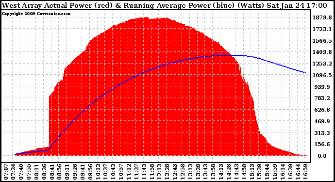 Solar PV/Inverter Performance West Array Actual & Running Average Power Output