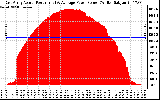 Solar PV/Inverter Performance East Array Actual & Average Power Output