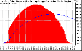 Solar PV/Inverter Performance East Array Actual & Running Average Power Output