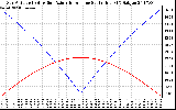 Solar PV/Inverter Performance Sun Altitude Angle & Azimuth Angle