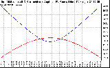 Solar PV/Inverter Performance Sun Altitude Angle & Sun Incidence Angle on PV Panels