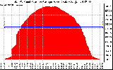 Solar PV/Inverter Performance Total PV Panel Power Output