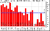 Solar PV/Inverter Performance Weekly Solar Energy Production