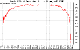 Solar PV/Inverter Performance Inverter DC to AC Conversion Efficiency