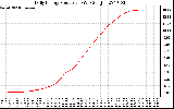 Solar PV/Inverter Performance Daily Energy Production