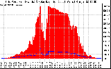 Solar PV/Inverter Performance Grid Power & Solar Radiation