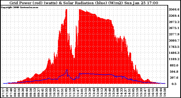 Solar PV/Inverter Performance Grid Power & Solar Radiation