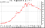 Solar PV/Inverter Performance Outdoor Temperature