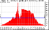 Solar PV/Inverter Performance Solar Radiation & Day Average per Minute