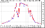 Solar PV/Inverter Performance Photovoltaic Panel Current Output