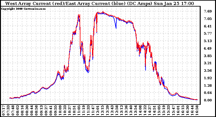 Solar PV/Inverter Performance Photovoltaic Panel Current Output