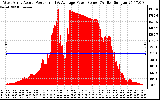 Solar PV/Inverter Performance West Array Actual & Average Power Output