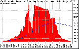 Solar PV/Inverter Performance West Array Actual & Running Average Power Output