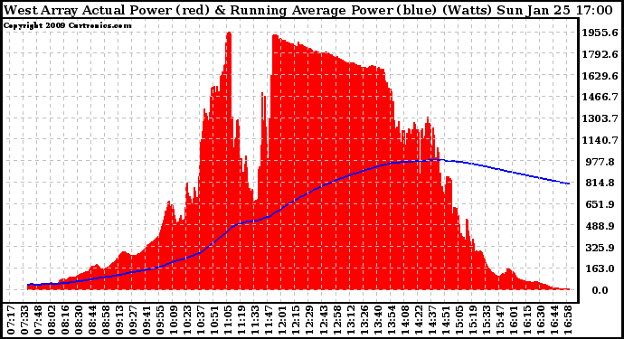 Solar PV/Inverter Performance West Array Actual & Running Average Power Output