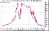 Solar PV/Inverter Performance Photovoltaic Panel Power Output