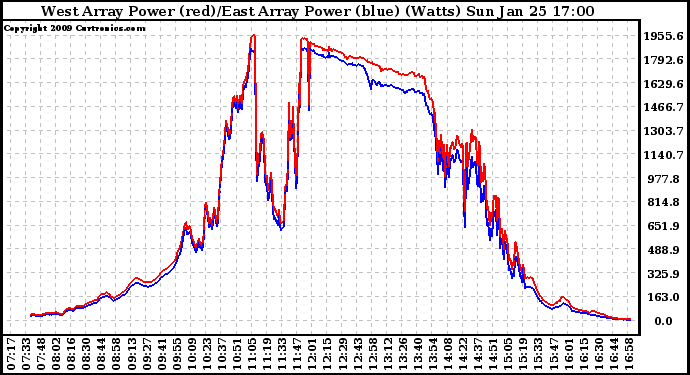 Solar PV/Inverter Performance Photovoltaic Panel Power Output