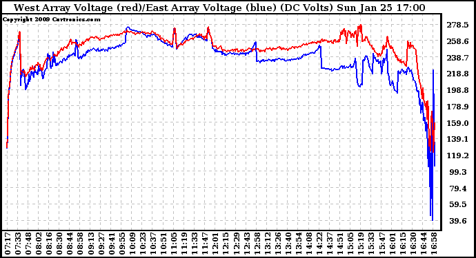 Solar PV/Inverter Performance Photovoltaic Panel Voltage Output