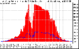 Solar PV/Inverter Performance East Array Power Output & Solar Radiation