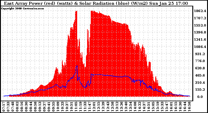 Solar PV/Inverter Performance East Array Power Output & Solar Radiation