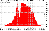 Solar PV/Inverter Performance East Array Actual & Average Power Output