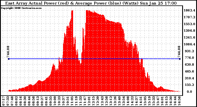 Solar PV/Inverter Performance East Array Actual & Average Power Output