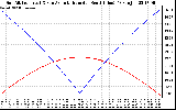 Solar PV/Inverter Performance Sun Altitude Angle & Azimuth Angle