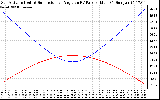 Solar PV/Inverter Performance Sun Altitude Angle & Sun Incidence Angle on PV Panels