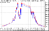 Solar PV/Inverter Performance PV Panel Power Output & Inverter Power Output