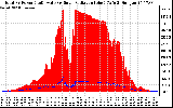 Solar PV/Inverter Performance Total PV Panel Power Output & Solar Radiation