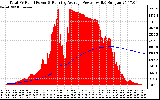 Solar PV/Inverter Performance Total PV Panel & Running Average Power Output