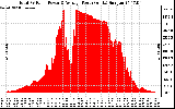 Solar PV/Inverter Performance Total PV Panel Power Output