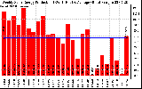 Solar PV/Inverter Performance Weekly Solar Energy Production