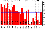 Solar PV/Inverter Performance Weekly Solar Energy Production Value