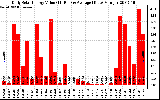 Solar PV/Inverter Performance Daily Solar Energy Production Value