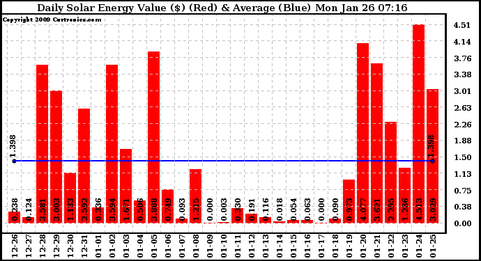 Solar PV/Inverter Performance Daily Solar Energy Production Value