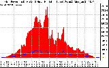 Solar PV/Inverter Performance Grid Power & Solar Radiation