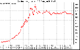 Solar PV/Inverter Performance Outdoor Temperature