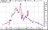 Solar PV/Inverter Performance Photovoltaic Panel Current Output