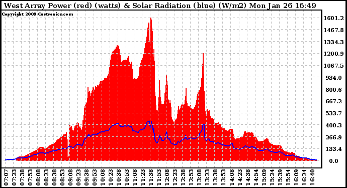 Solar PV/Inverter Performance West Array Power Output & Solar Radiation