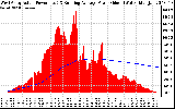 Solar PV/Inverter Performance West Array Actual & Running Average Power Output