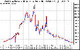 Solar PV/Inverter Performance Photovoltaic Panel Power Output