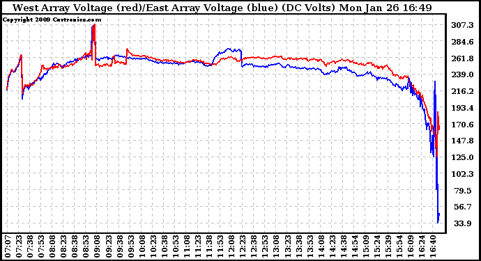 Solar PV/Inverter Performance Photovoltaic Panel Voltage Output