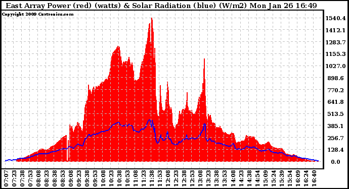 Solar PV/Inverter Performance East Array Power Output & Solar Radiation