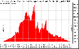 Solar PV/Inverter Performance East Array Actual & Average Power Output