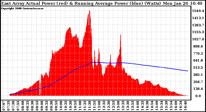 Solar PV/Inverter Performance East Array Actual & Running Average Power Output