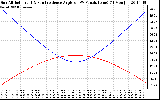 Solar PV/Inverter Performance Sun Altitude Angle & Sun Incidence Angle on PV Panels