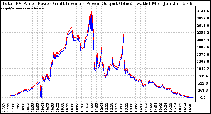 Solar PV/Inverter Performance PV Panel Power Output & Inverter Power Output