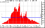 Solar PV/Inverter Performance Total PV Panel Power Output