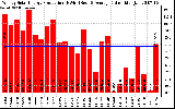 Solar PV/Inverter Performance Weekly Solar Energy Production