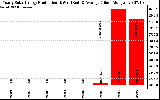 Solar PV/Inverter Performance Yearly Solar Energy Production